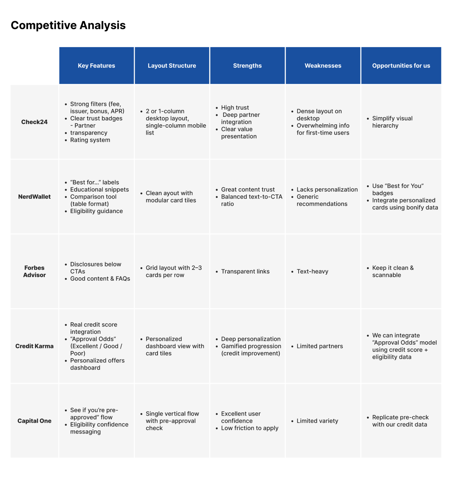 Competitive analysis table comparing Check24, NerdWallet, Forbes Advisor, Credit Karma and Capital One across key features, layout structure, strengths, weaknesses and opportunities for us.