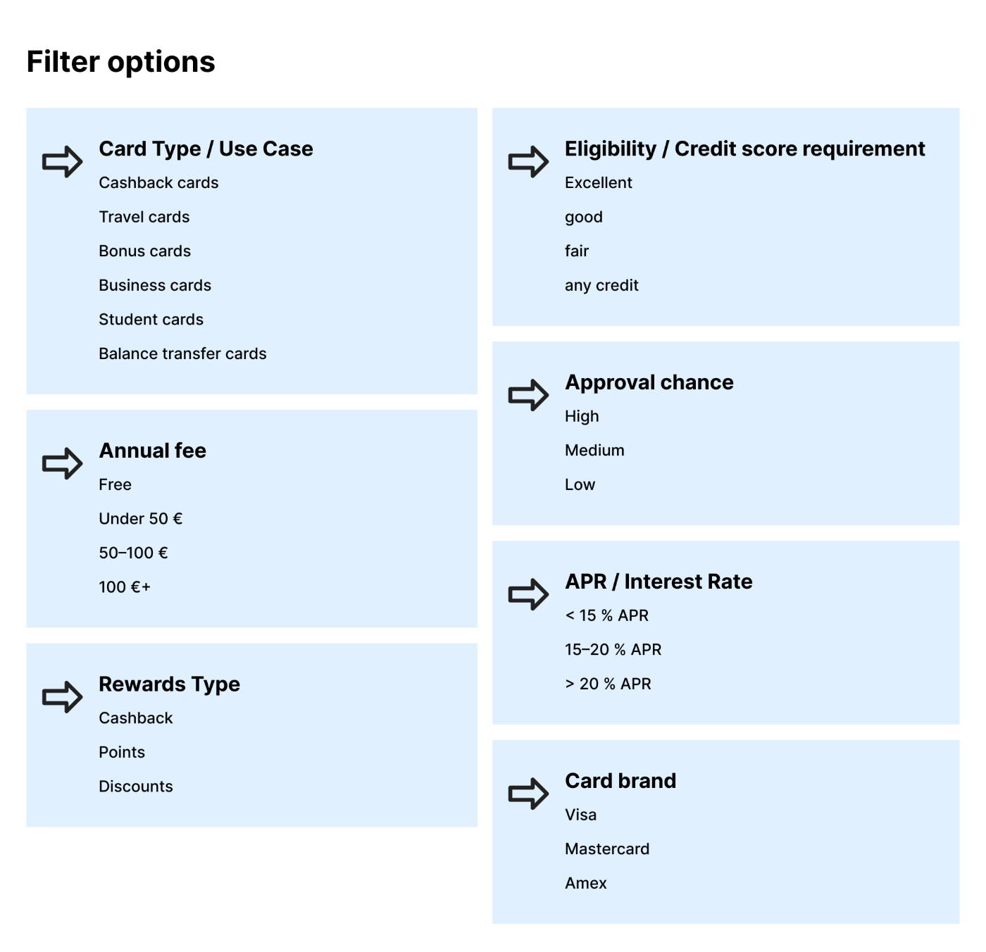 Filter options grouped into meaningful categories: card type / use case, annual fee, rewards type, eligibility / credit-score requirement, approval chance, APR / interest rate, and card brand.