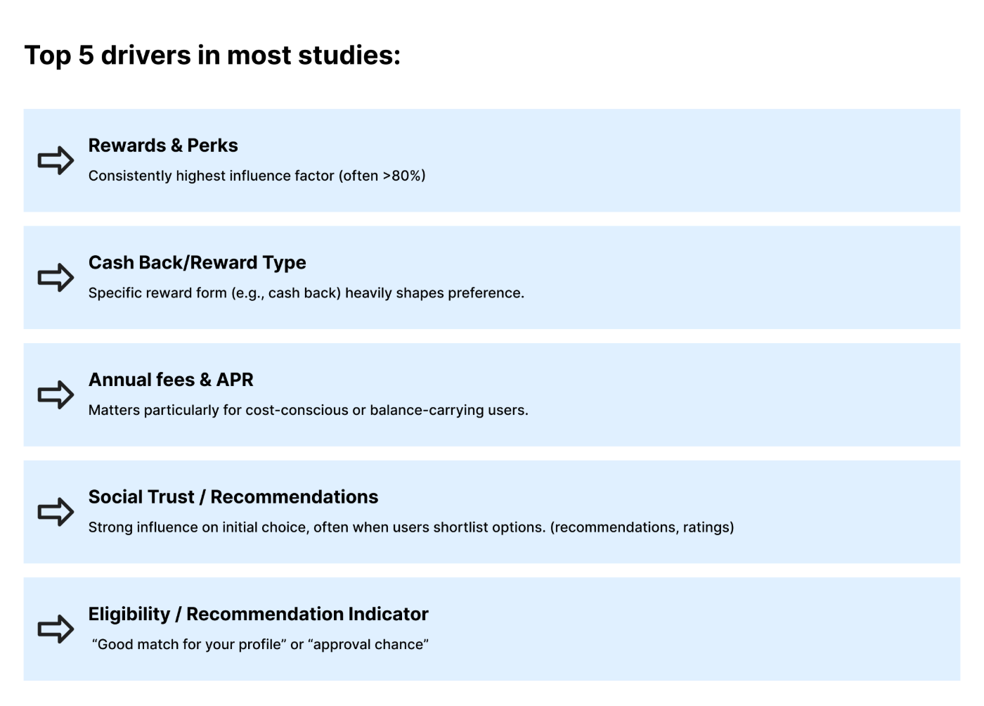 Top 5 drivers in most studies: rewards & perks (highest influence, often over 80%), cash back / reward type, annual fees & APR, social trust / recommendations, and eligibility / recommendation indicator such as 'good match for your profile' or 'approval chance'.